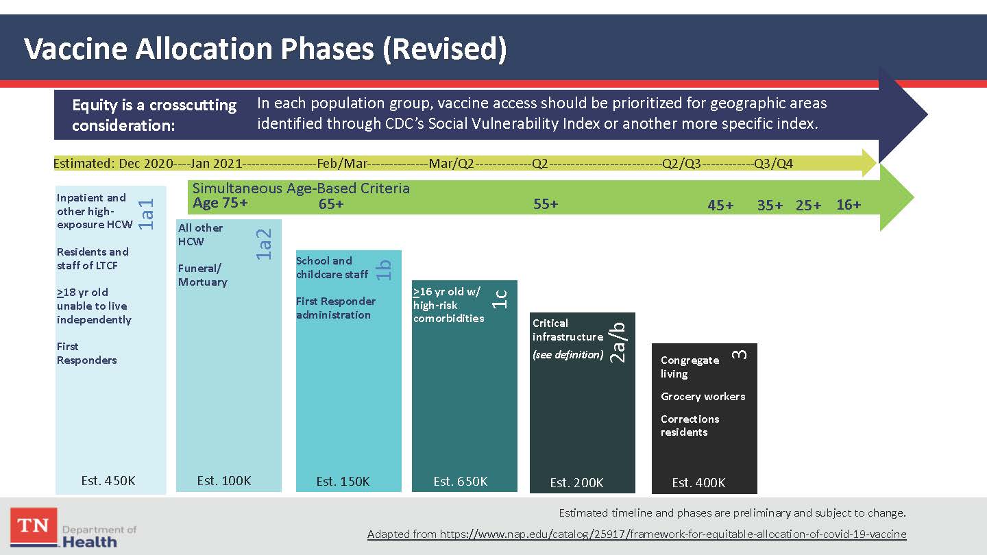 TN Vaccine Phases_123020 Diagram of Tennessee's proposed vaccine phases as of 12/30/2020